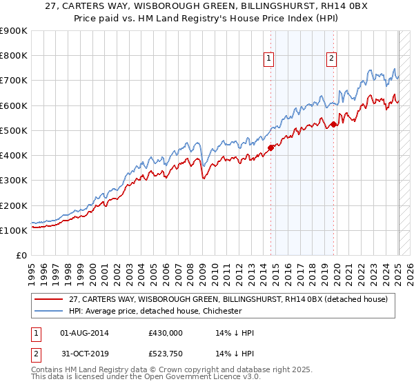 27, CARTERS WAY, WISBOROUGH GREEN, BILLINGSHURST, RH14 0BX: Price paid vs HM Land Registry's House Price Index