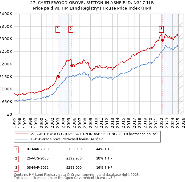 27, CASTLEWOOD GROVE, SUTTON-IN-ASHFIELD, NG17 1LR: Price paid vs HM Land Registry's House Price Index