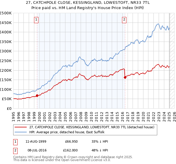 27, CATCHPOLE CLOSE, KESSINGLAND, LOWESTOFT, NR33 7TL: Price paid vs HM Land Registry's House Price Index
