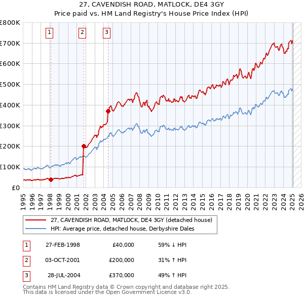 27, CAVENDISH ROAD, MATLOCK, DE4 3GY: Price paid vs HM Land Registry's House Price Index