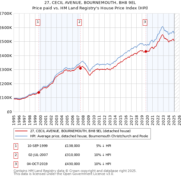 27, CECIL AVENUE, BOURNEMOUTH, BH8 9EL: Price paid vs HM Land Registry's House Price Index