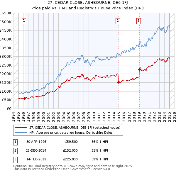 27, CEDAR CLOSE, ASHBOURNE, DE6 1FJ: Price paid vs HM Land Registry's House Price Index