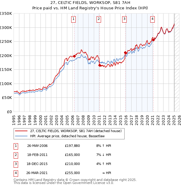 27, CELTIC FIELDS, WORKSOP, S81 7AH: Price paid vs HM Land Registry's House Price Index
