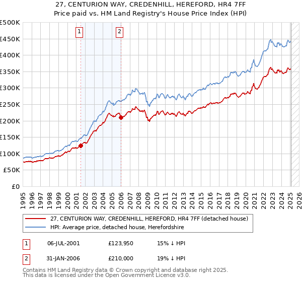 27, CENTURION WAY, CREDENHILL, HEREFORD, HR4 7FF: Price paid vs HM Land Registry's House Price Index