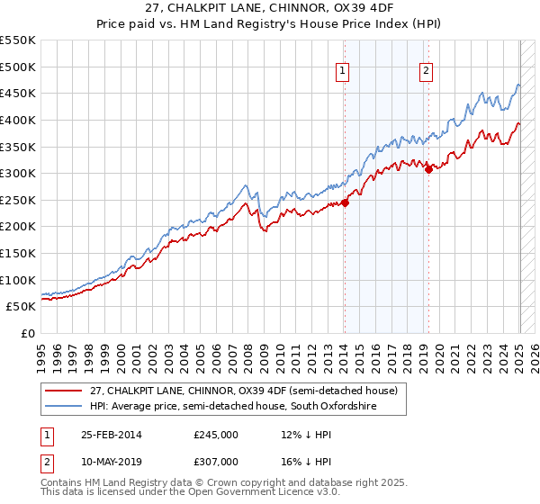 27, CHALKPIT LANE, CHINNOR, OX39 4DF: Price paid vs HM Land Registry's House Price Index
