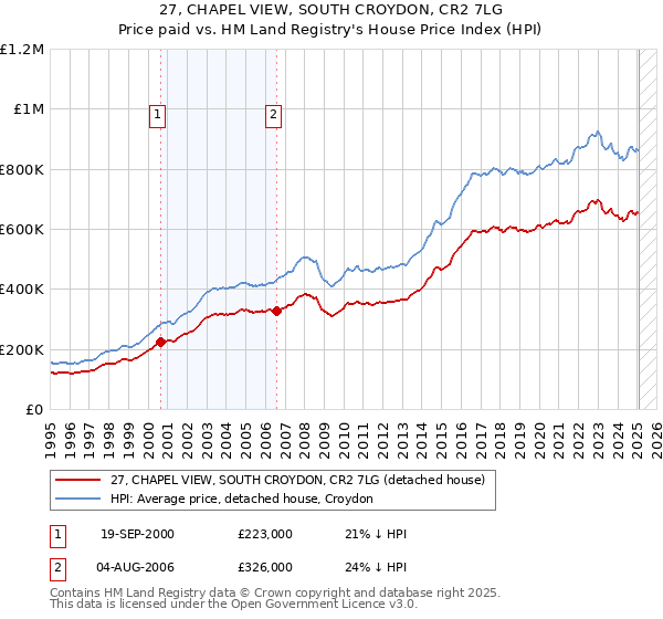 27, CHAPEL VIEW, SOUTH CROYDON, CR2 7LG: Price paid vs HM Land Registry's House Price Index