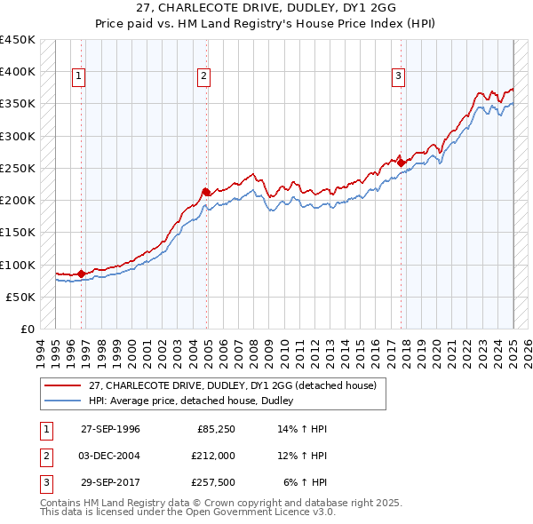27, CHARLECOTE DRIVE, DUDLEY, DY1 2GG: Price paid vs HM Land Registry's House Price Index