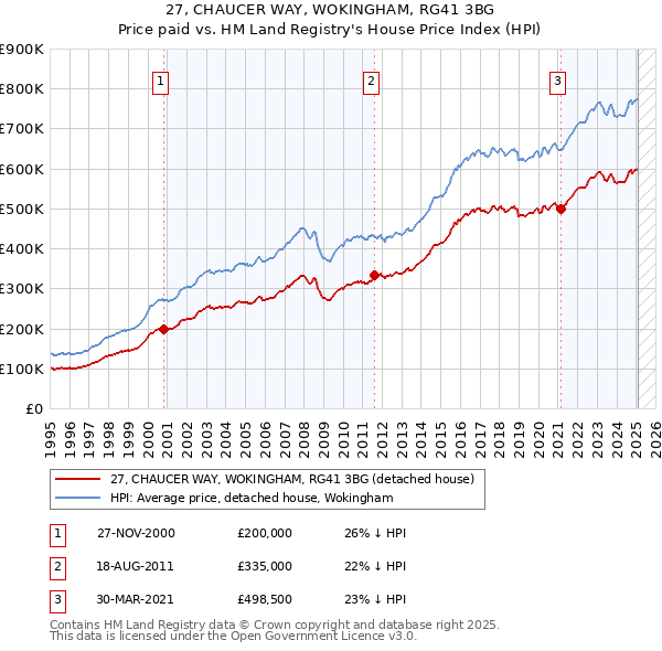 27, CHAUCER WAY, WOKINGHAM, RG41 3BG: Price paid vs HM Land Registry's House Price Index