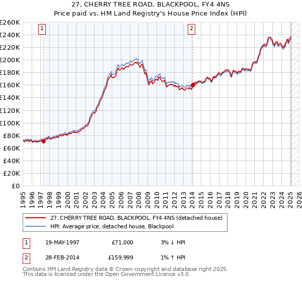 27, CHERRY TREE ROAD, BLACKPOOL, FY4 4NS: Price paid vs HM Land Registry's House Price Index