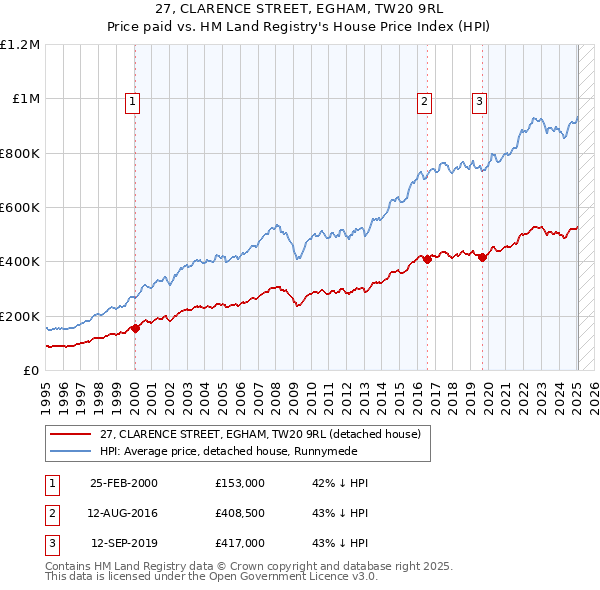 27, CLARENCE STREET, EGHAM, TW20 9RL: Price paid vs HM Land Registry's House Price Index