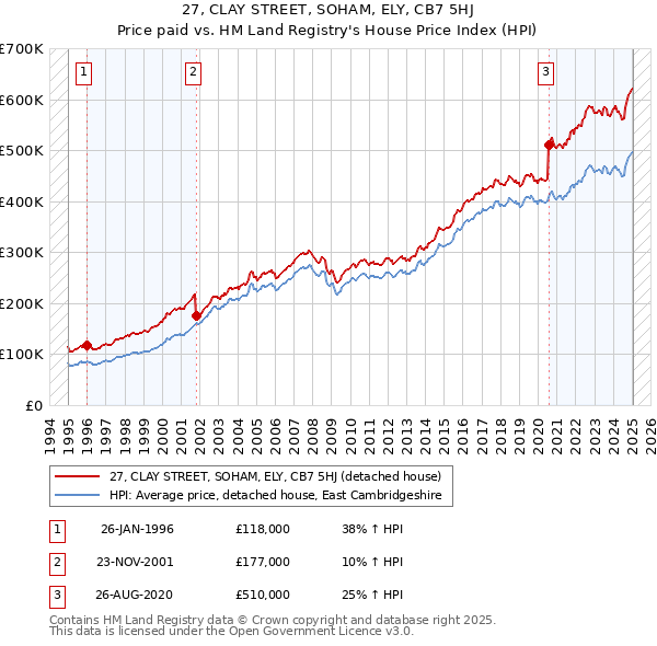 27, CLAY STREET, SOHAM, ELY, CB7 5HJ: Price paid vs HM Land Registry's House Price Index