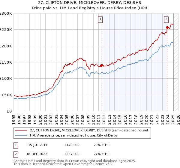 27, CLIFTON DRIVE, MICKLEOVER, DERBY, DE3 9HS: Price paid vs HM Land Registry's House Price Index