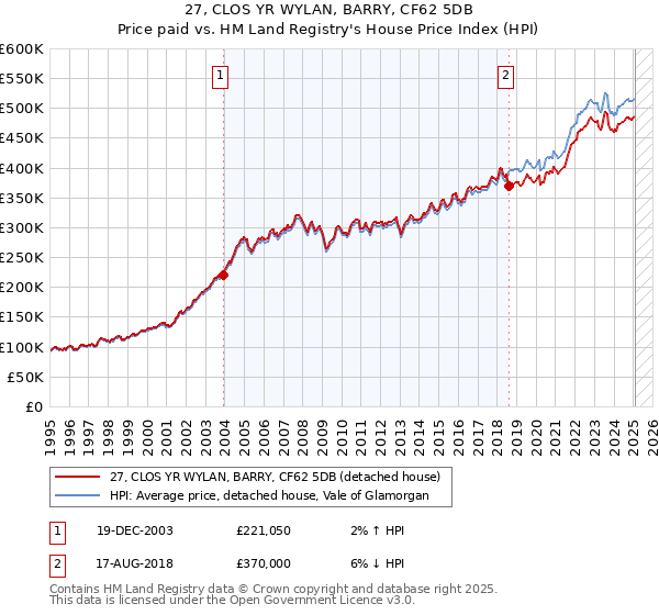 27, CLOS YR WYLAN, BARRY, CF62 5DB: Price paid vs HM Land Registry's House Price Index