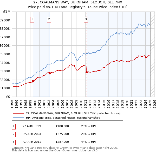 27, COALMANS WAY, BURNHAM, SLOUGH, SL1 7NX: Price paid vs HM Land Registry's House Price Index