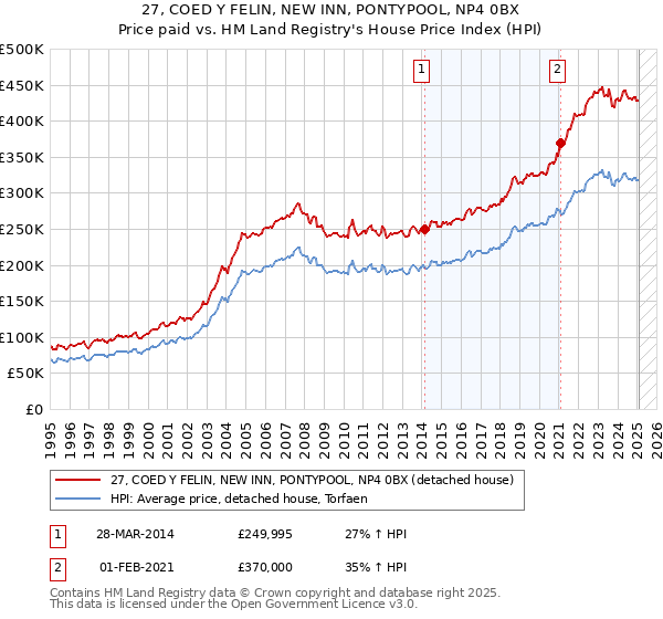 27, COED Y FELIN, NEW INN, PONTYPOOL, NP4 0BX: Price paid vs HM Land Registry's House Price Index