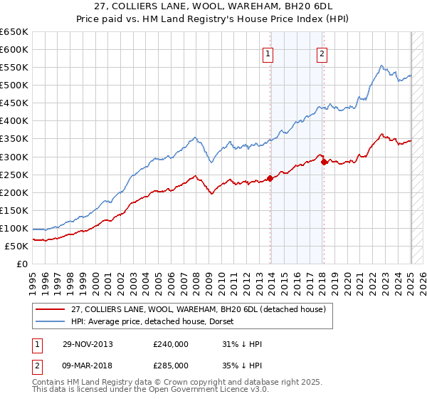 27, COLLIERS LANE, WOOL, WAREHAM, BH20 6DL: Price paid vs HM Land Registry's House Price Index