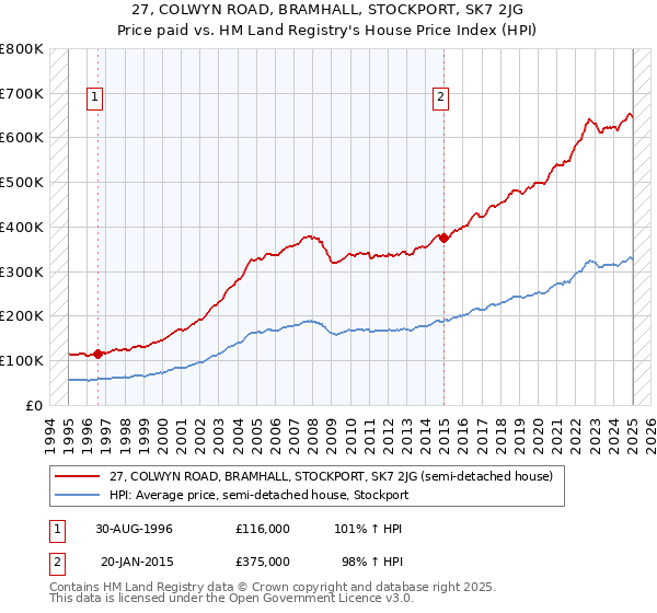 27, COLWYN ROAD, BRAMHALL, STOCKPORT, SK7 2JG: Price paid vs HM Land Registry's House Price Index