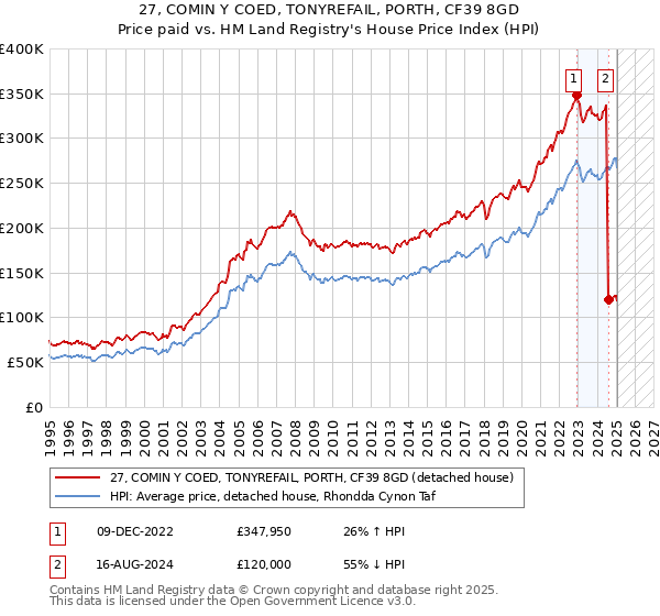 27, COMIN Y COED, TONYREFAIL, PORTH, CF39 8GD: Price paid vs HM Land Registry's House Price Index