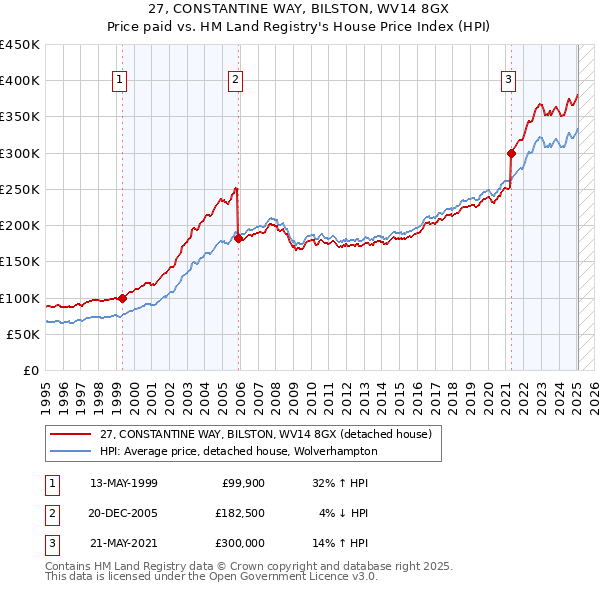 27, CONSTANTINE WAY, BILSTON, WV14 8GX: Price paid vs HM Land Registry's House Price Index