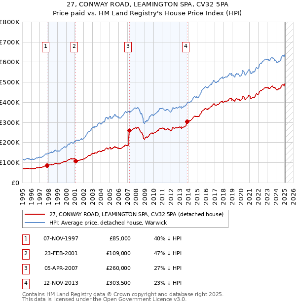 27, CONWAY ROAD, LEAMINGTON SPA, CV32 5PA: Price paid vs HM Land Registry's House Price Index