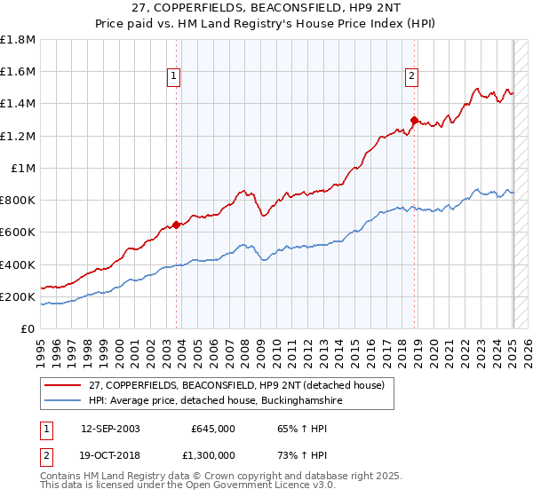 27, COPPERFIELDS, BEACONSFIELD, HP9 2NT: Price paid vs HM Land Registry's House Price Index