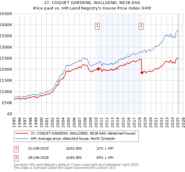 27, COQUET GARDENS, WALLSEND, NE28 6AG: Price paid vs HM Land Registry's House Price Index