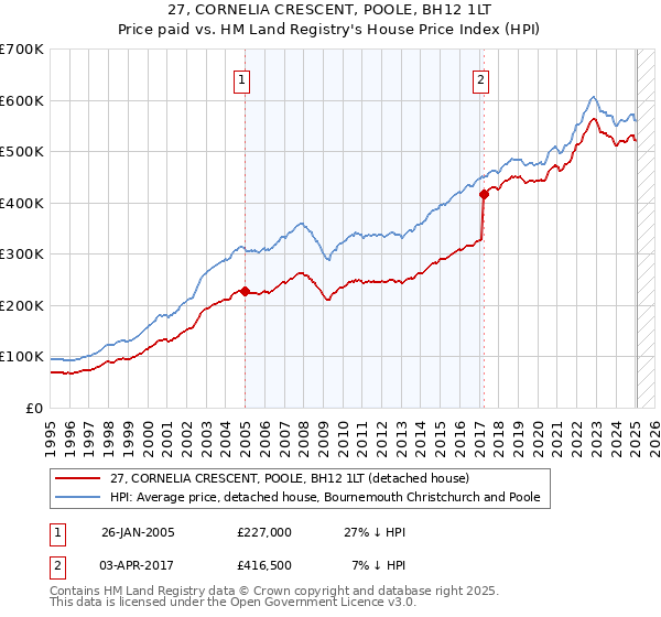 27, CORNELIA CRESCENT, POOLE, BH12 1LT: Price paid vs HM Land Registry's House Price Index