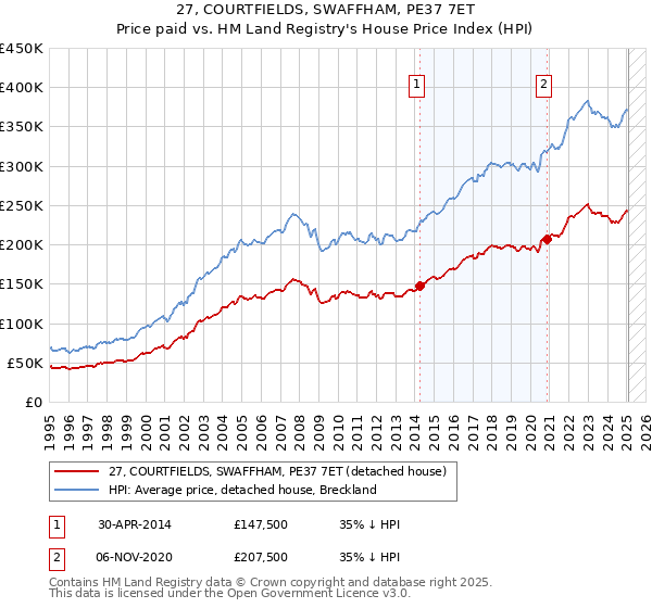 27, COURTFIELDS, SWAFFHAM, PE37 7ET: Price paid vs HM Land Registry's House Price Index