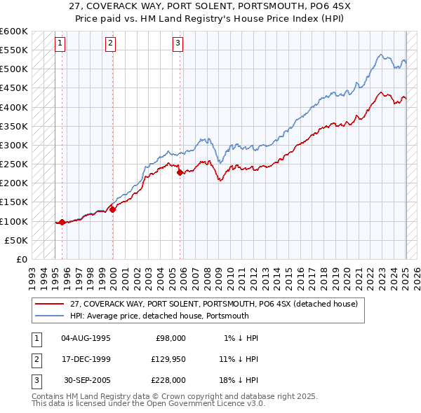 27, COVERACK WAY, PORT SOLENT, PORTSMOUTH, PO6 4SX: Price paid vs HM Land Registry's House Price Index