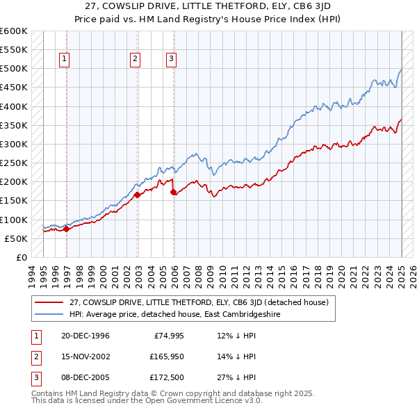 27, COWSLIP DRIVE, LITTLE THETFORD, ELY, CB6 3JD: Price paid vs HM Land Registry's House Price Index