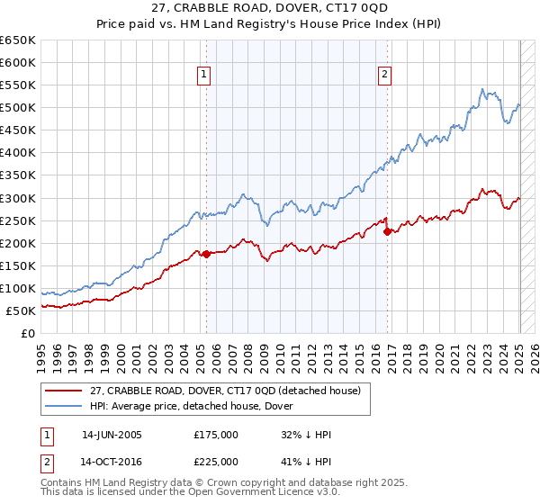 27, CRABBLE ROAD, DOVER, CT17 0QD: Price paid vs HM Land Registry's House Price Index