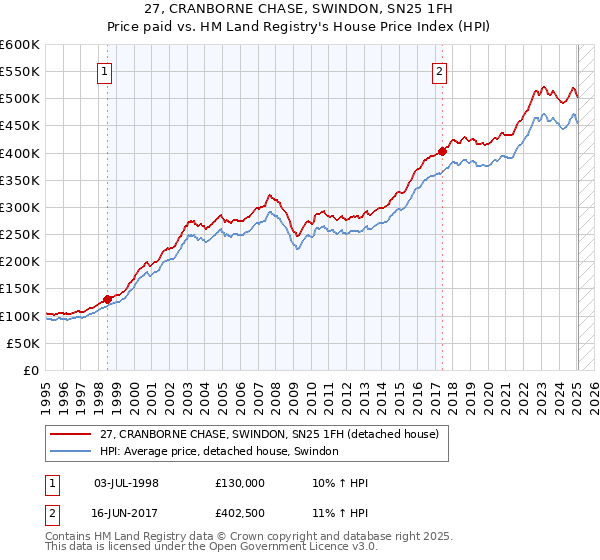 27, CRANBORNE CHASE, SWINDON, SN25 1FH: Price paid vs HM Land Registry's House Price Index
