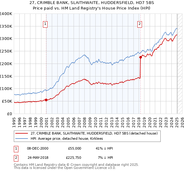 27, CRIMBLE BANK, SLAITHWAITE, HUDDERSFIELD, HD7 5BS: Price paid vs HM Land Registry's House Price Index