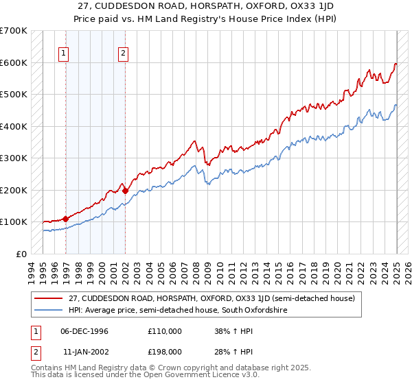 27, CUDDESDON ROAD, HORSPATH, OXFORD, OX33 1JD: Price paid vs HM Land Registry's House Price Index