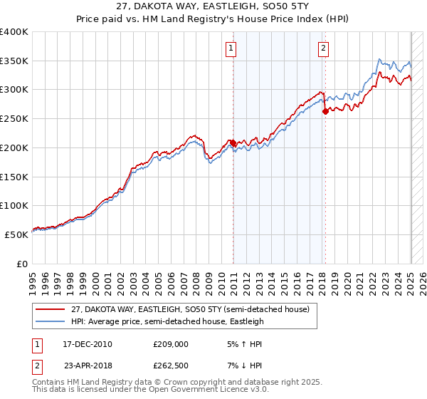 27, DAKOTA WAY, EASTLEIGH, SO50 5TY: Price paid vs HM Land Registry's House Price Index