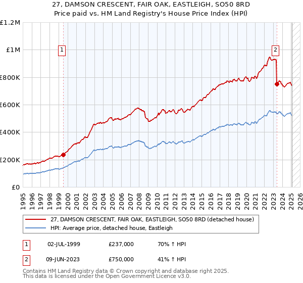 27, DAMSON CRESCENT, FAIR OAK, EASTLEIGH, SO50 8RD: Price paid vs HM Land Registry's House Price Index