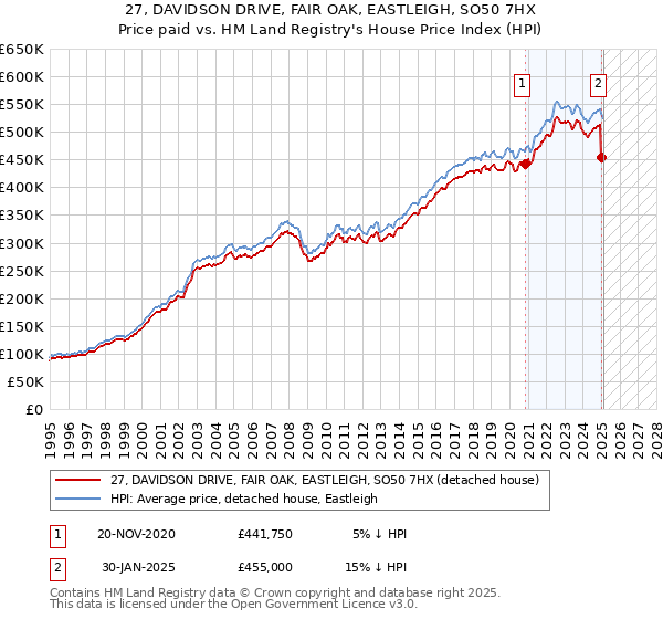 27, DAVIDSON DRIVE, FAIR OAK, EASTLEIGH, SO50 7HX: Price paid vs HM Land Registry's House Price Index