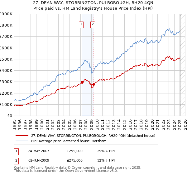 27, DEAN WAY, STORRINGTON, PULBOROUGH, RH20 4QN: Price paid vs HM Land Registry's House Price Index