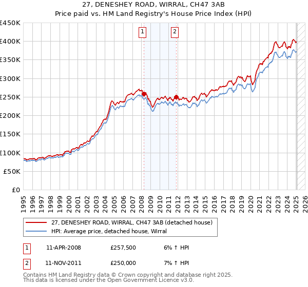 27, DENESHEY ROAD, WIRRAL, CH47 3AB: Price paid vs HM Land Registry's House Price Index