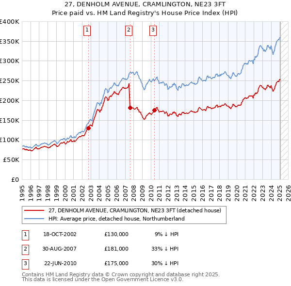 27, DENHOLM AVENUE, CRAMLINGTON, NE23 3FT: Price paid vs HM Land Registry's House Price Index