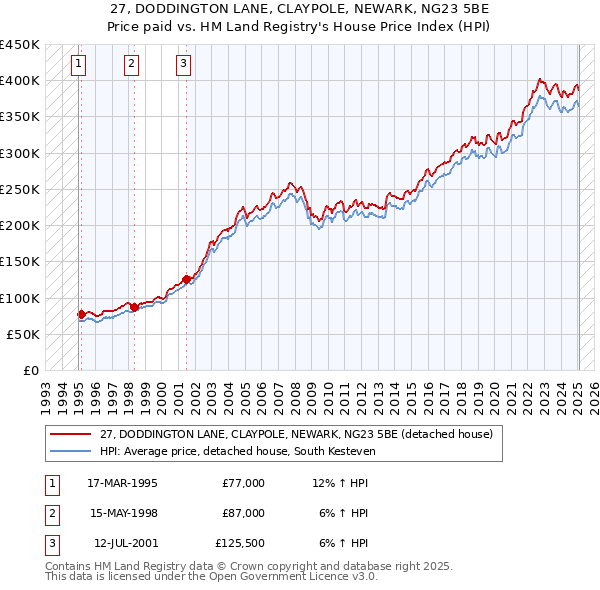 27, DODDINGTON LANE, CLAYPOLE, NEWARK, NG23 5BE: Price paid vs HM Land Registry's House Price Index
