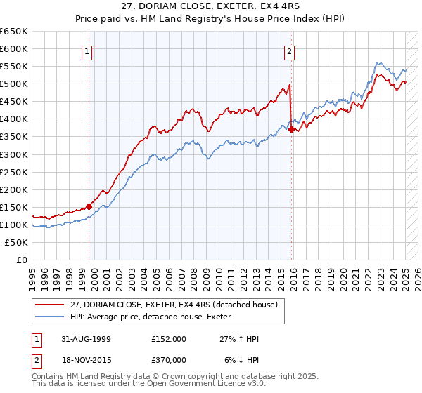 27, DORIAM CLOSE, EXETER, EX4 4RS: Price paid vs HM Land Registry's House Price Index