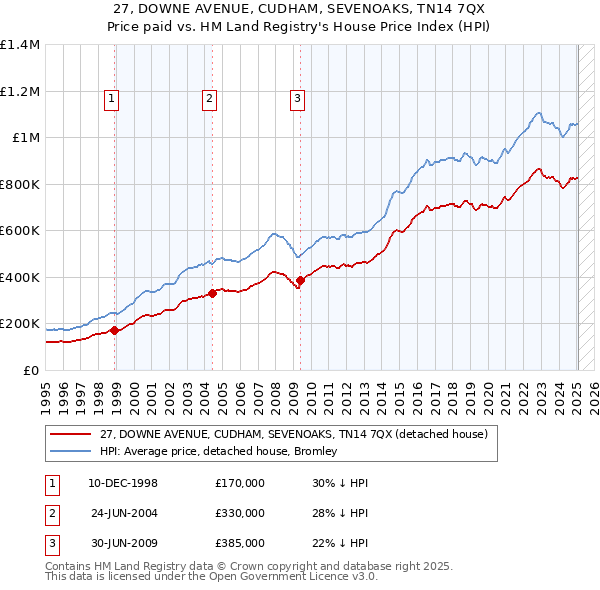 27, DOWNE AVENUE, CUDHAM, SEVENOAKS, TN14 7QX: Price paid vs HM Land Registry's House Price Index