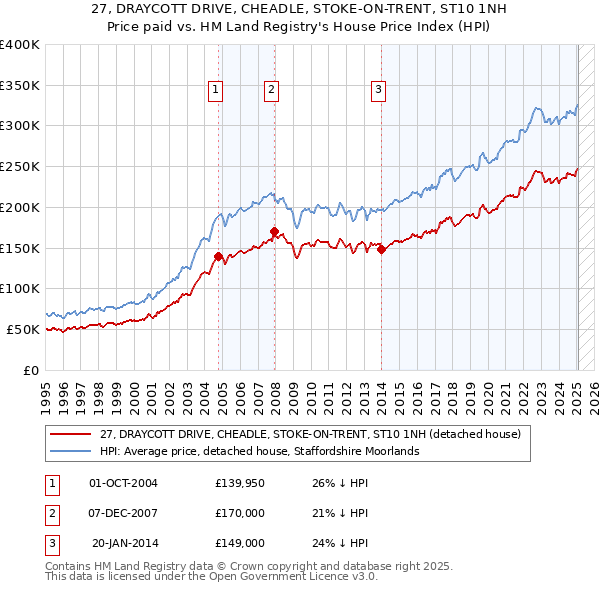 27, DRAYCOTT DRIVE, CHEADLE, STOKE-ON-TRENT, ST10 1NH: Price paid vs HM Land Registry's House Price Index
