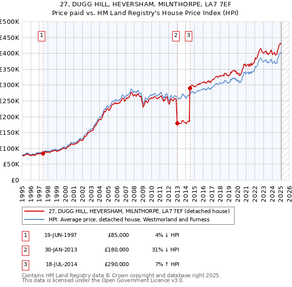 27, DUGG HILL, HEVERSHAM, MILNTHORPE, LA7 7EF: Price paid vs HM Land Registry's House Price Index