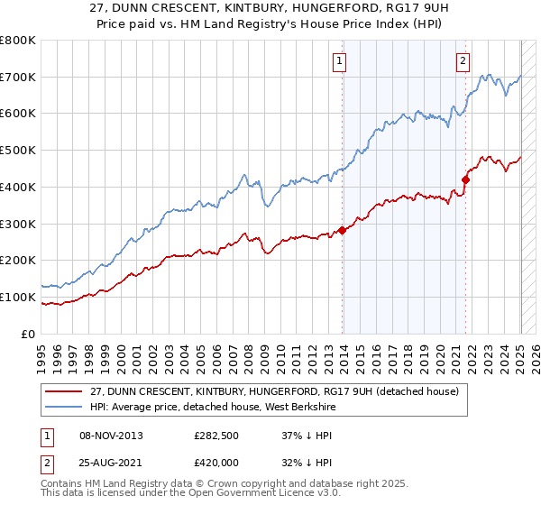 27, DUNN CRESCENT, KINTBURY, HUNGERFORD, RG17 9UH: Price paid vs HM Land Registry's House Price Index
