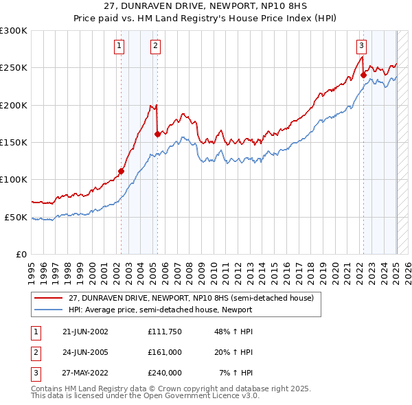 27, DUNRAVEN DRIVE, NEWPORT, NP10 8HS: Price paid vs HM Land Registry's House Price Index