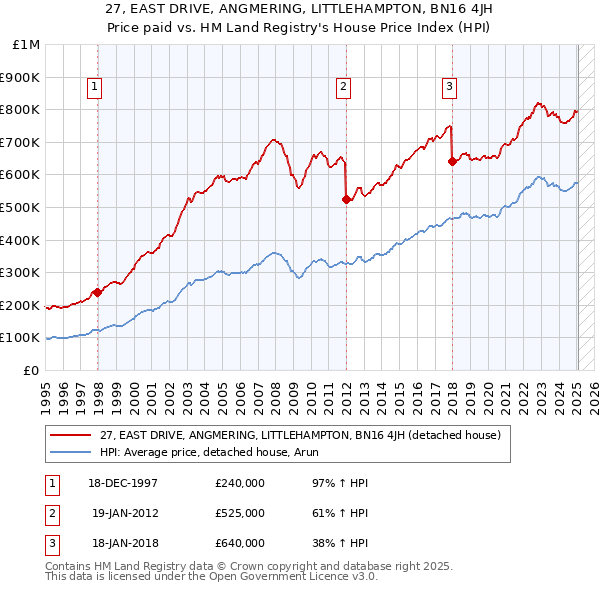 27, EAST DRIVE, ANGMERING, LITTLEHAMPTON, BN16 4JH: Price paid vs HM Land Registry's House Price Index