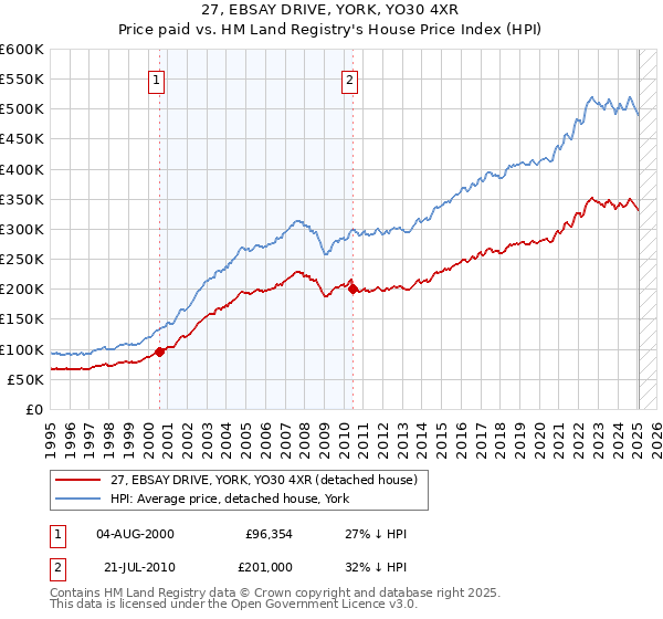 27, EBSAY DRIVE, YORK, YO30 4XR: Price paid vs HM Land Registry's House Price Index