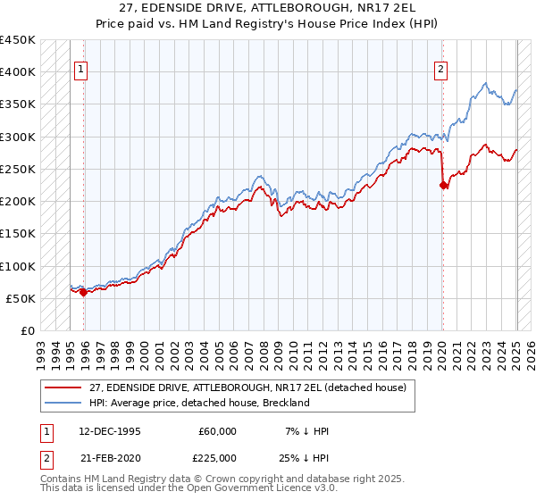 27, EDENSIDE DRIVE, ATTLEBOROUGH, NR17 2EL: Price paid vs HM Land Registry's House Price Index